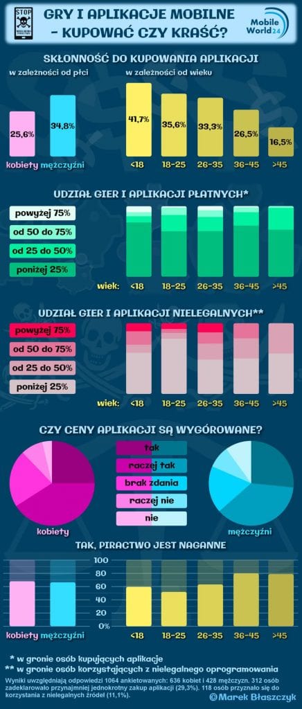 Infografika_piractwo_mobilne_2015